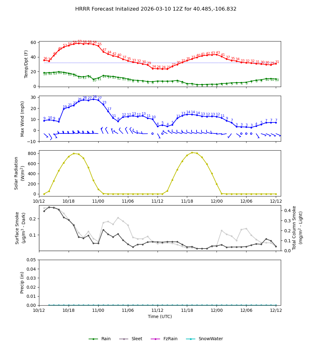 Latest NAEFS total precipitation forecast