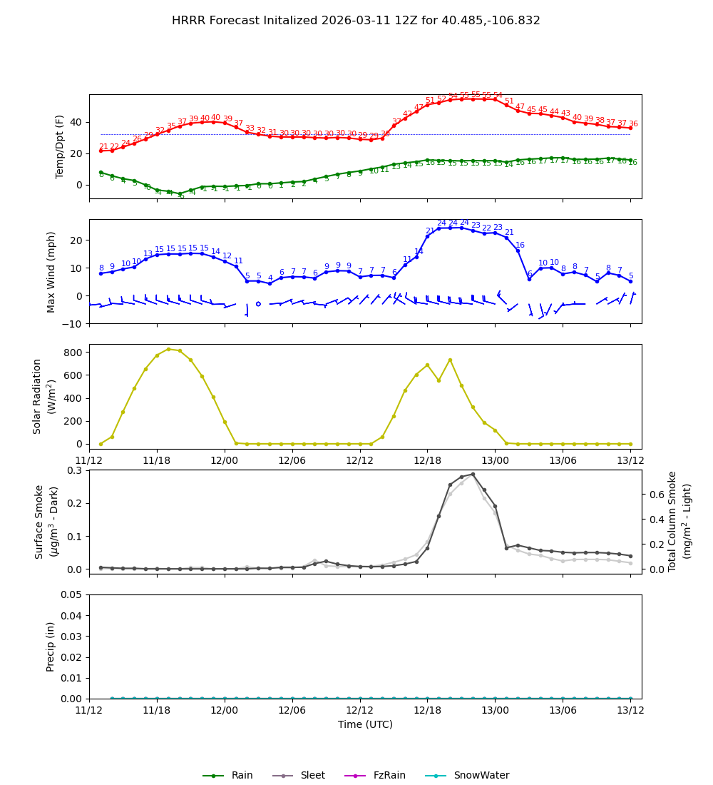 Latest NAEFS total precipitation forecast