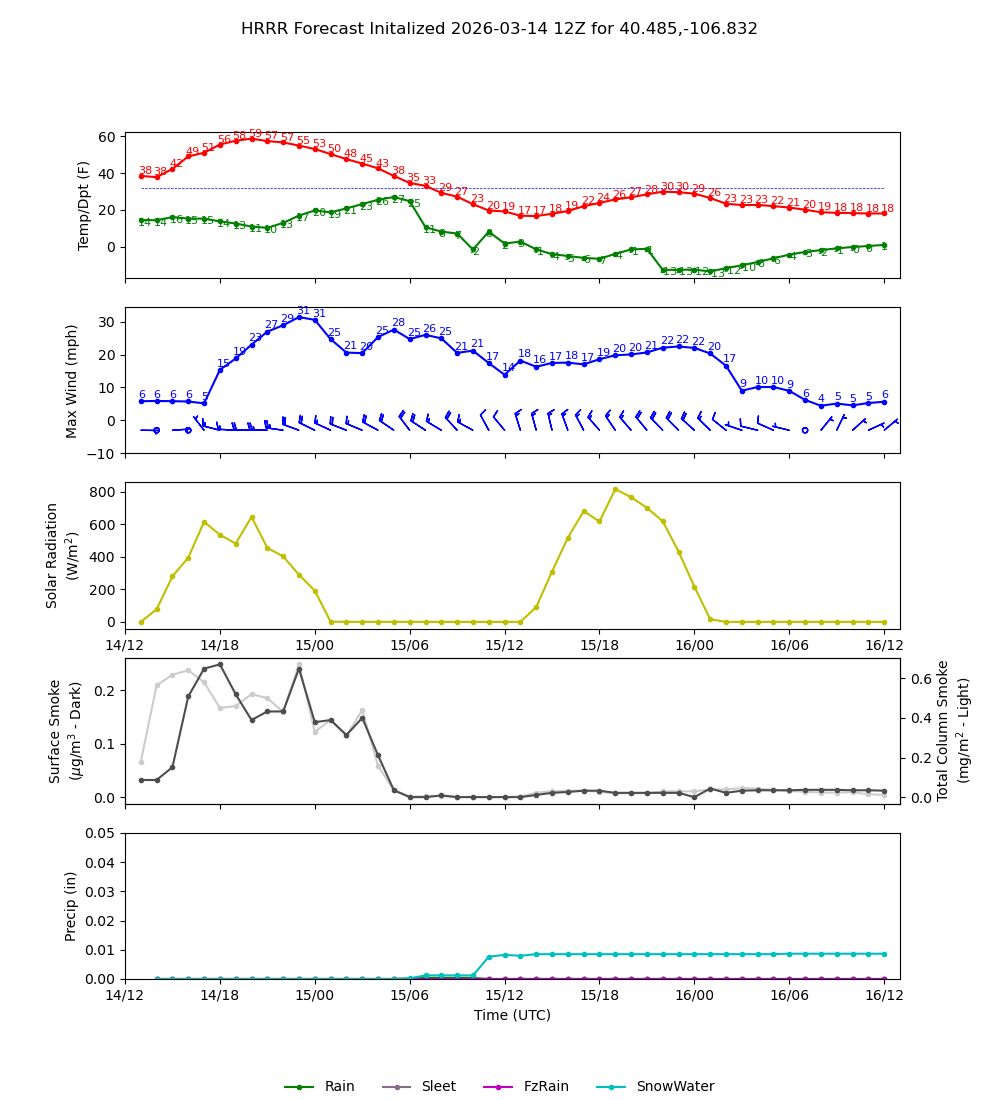 Latest NAEFS total precipitation forecast