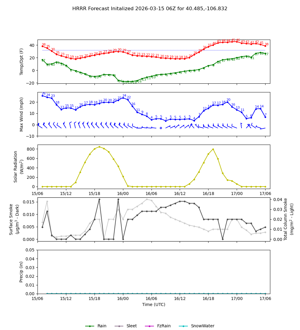 Latest NAEFS total precipitation forecast