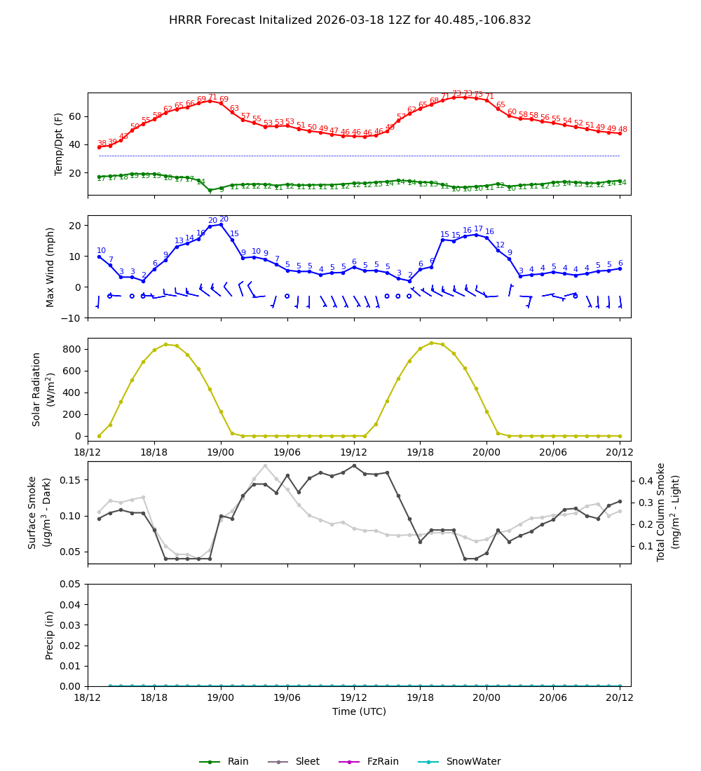 Latest NAEFS total precipitation forecast