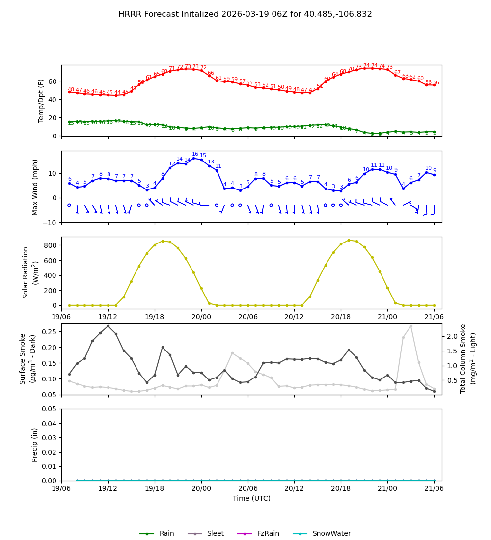 Latest NAEFS total precipitation forecast