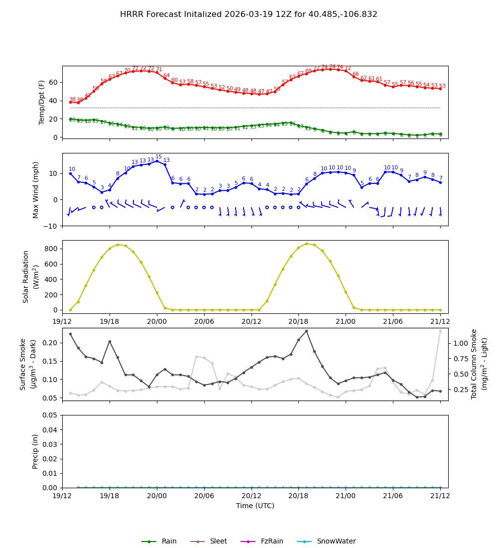 Latest NAEFS total precipitation forecast