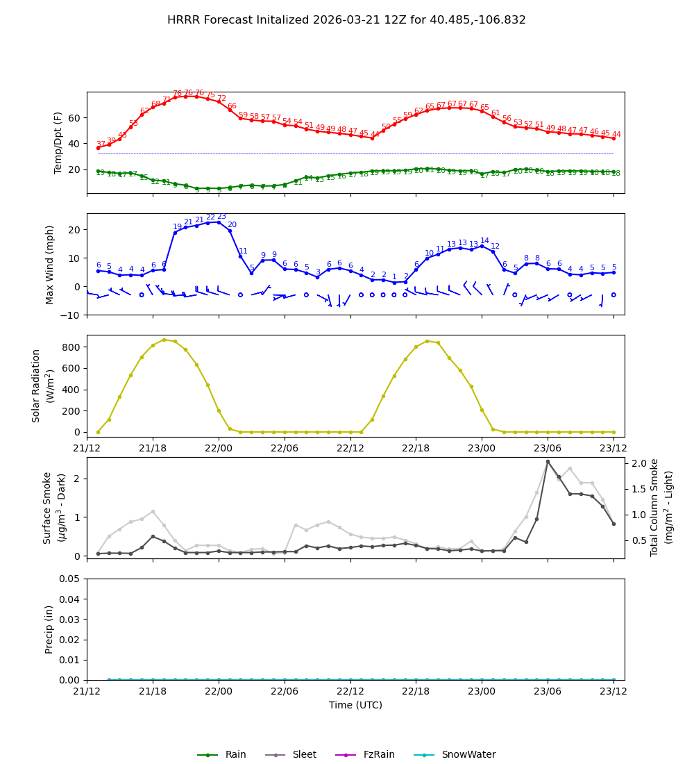 Latest NAEFS total precipitation forecast