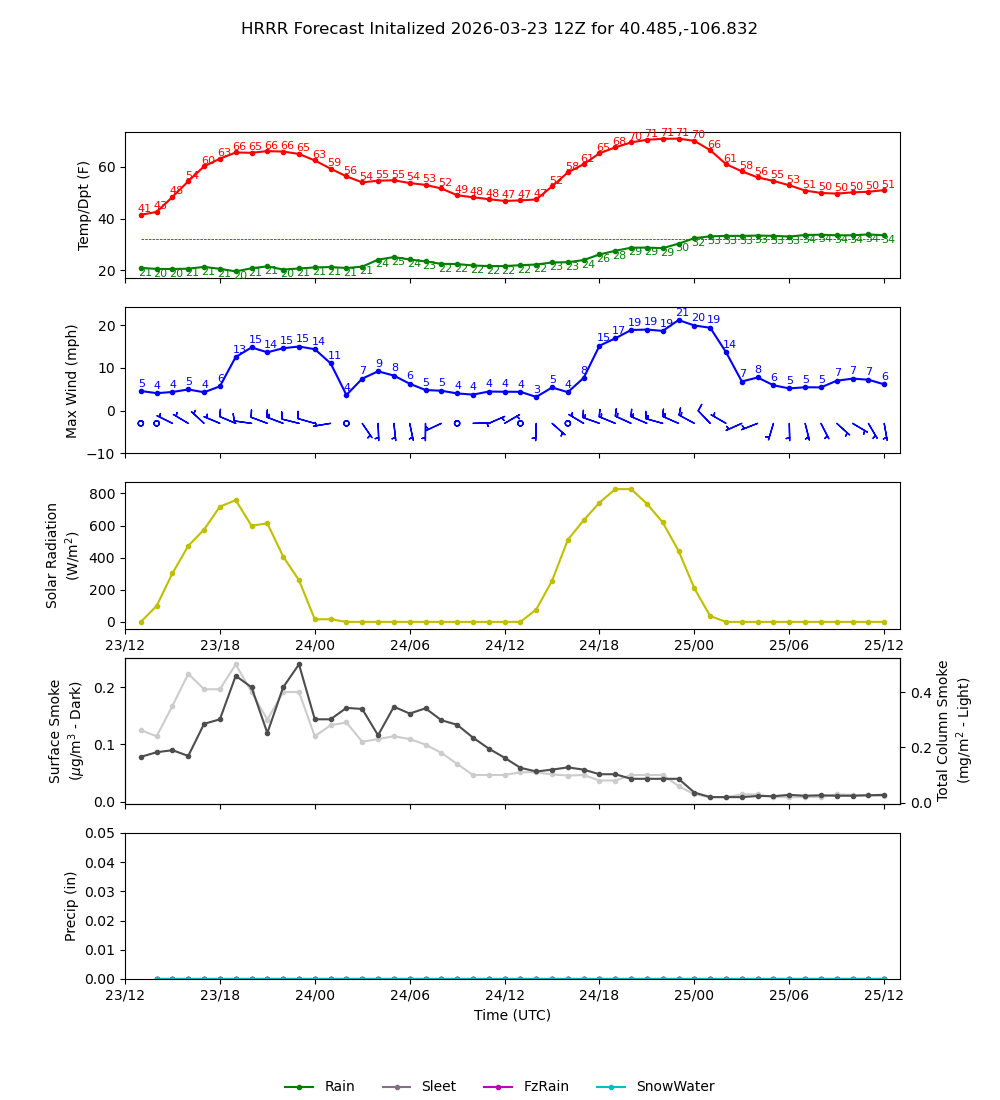 Latest NAEFS total precipitation forecast