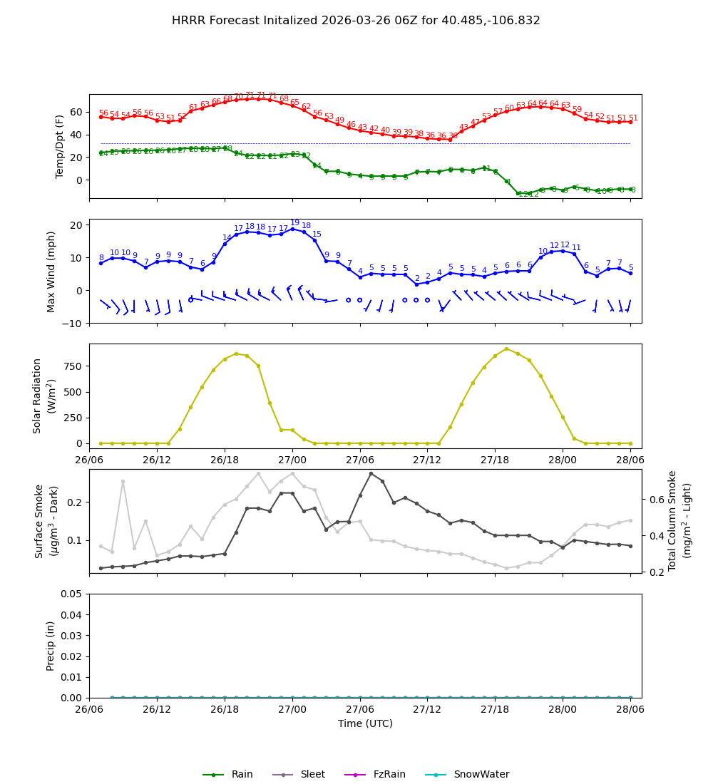 Latest NAEFS total precipitation forecast