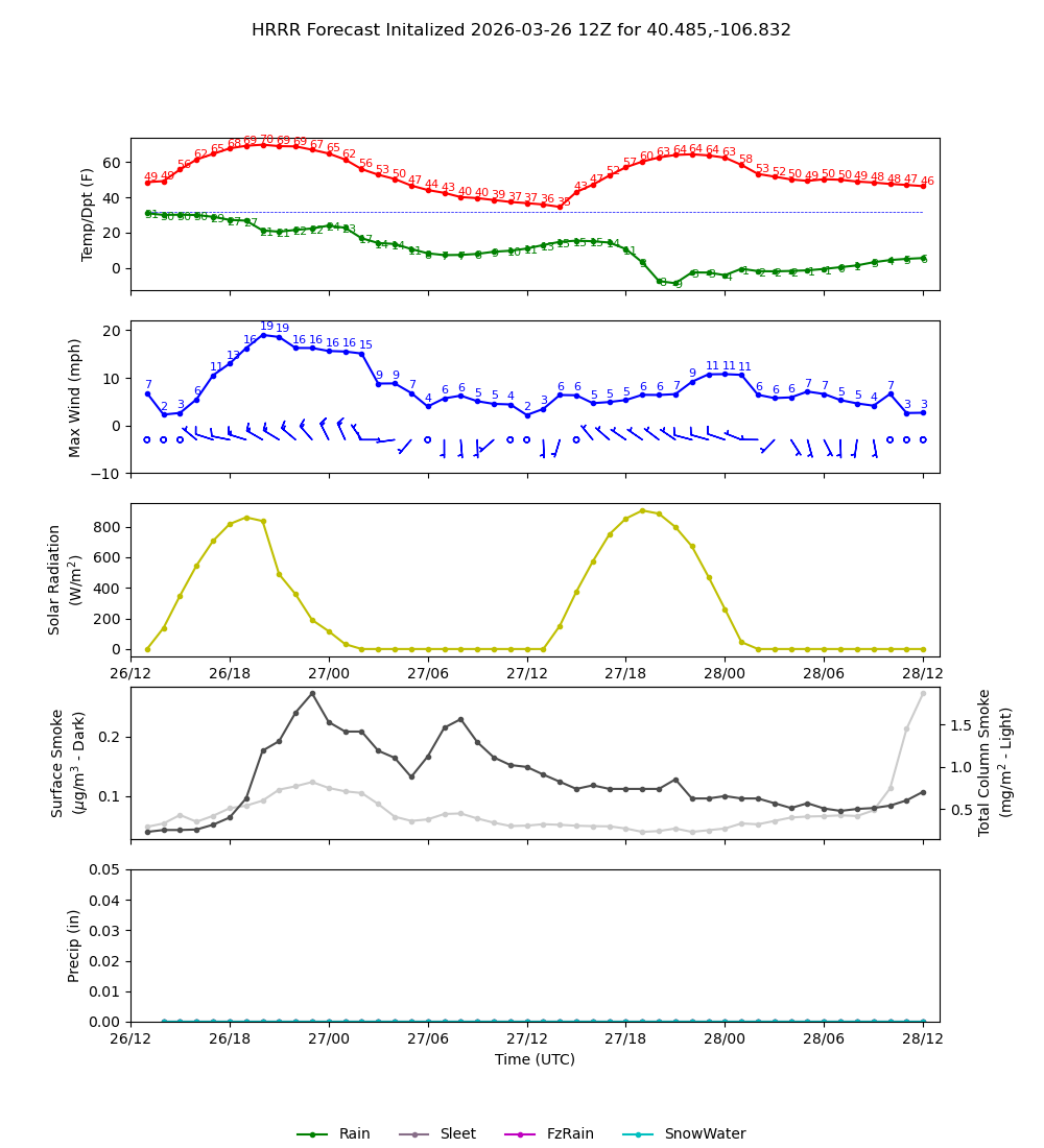 Latest NAEFS total precipitation forecast