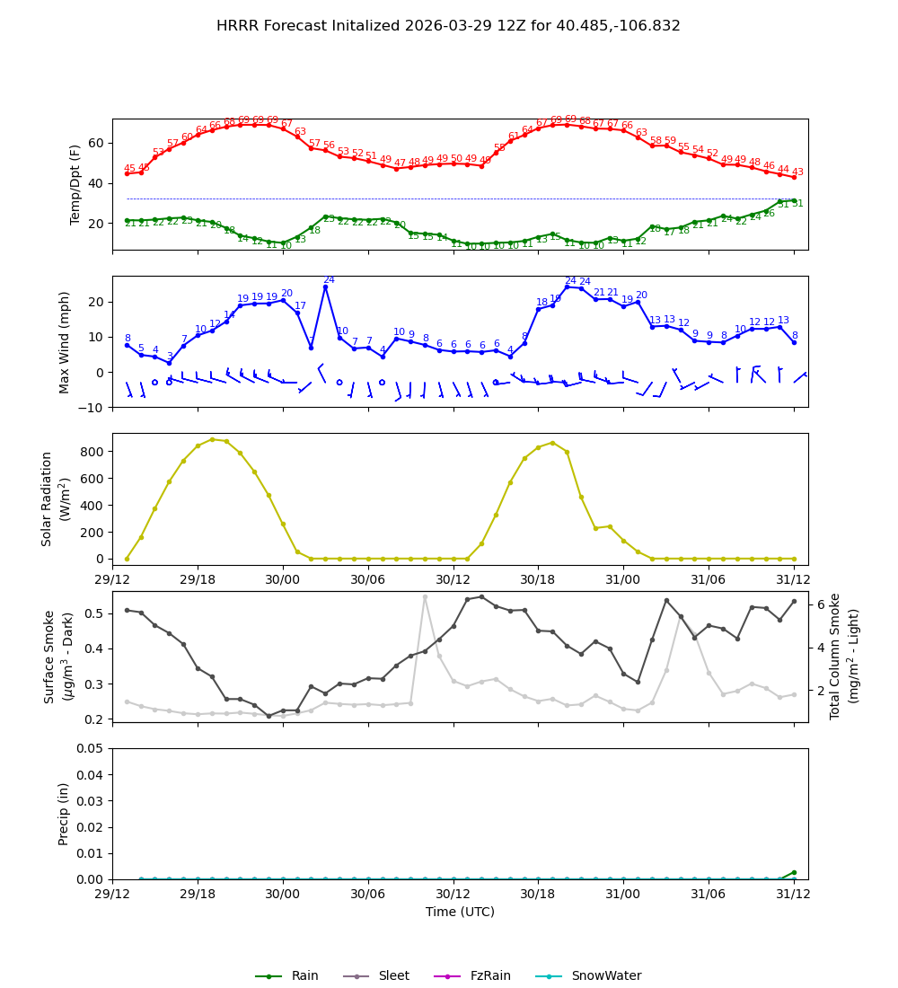 Latest NAEFS total precipitation forecast