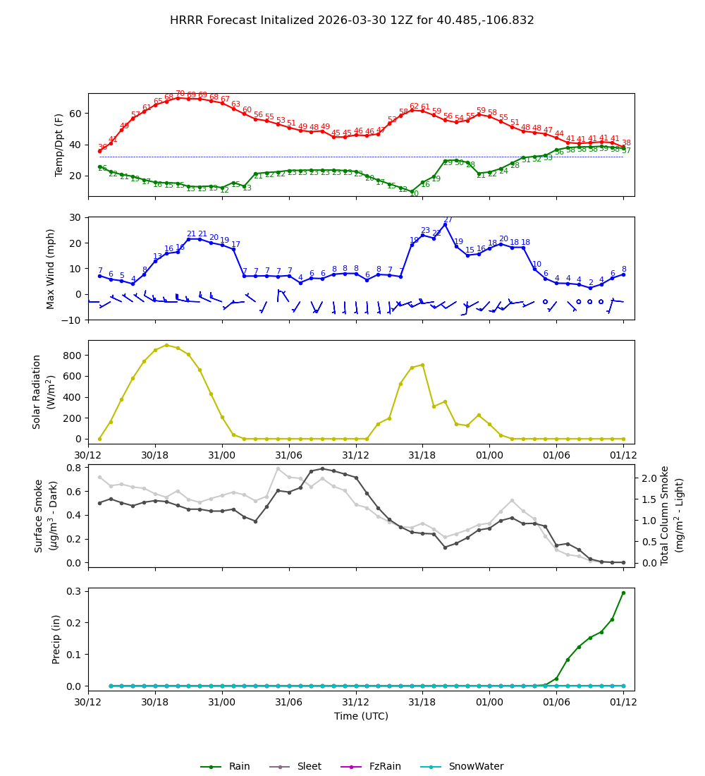 Latest NAEFS total precipitation forecast