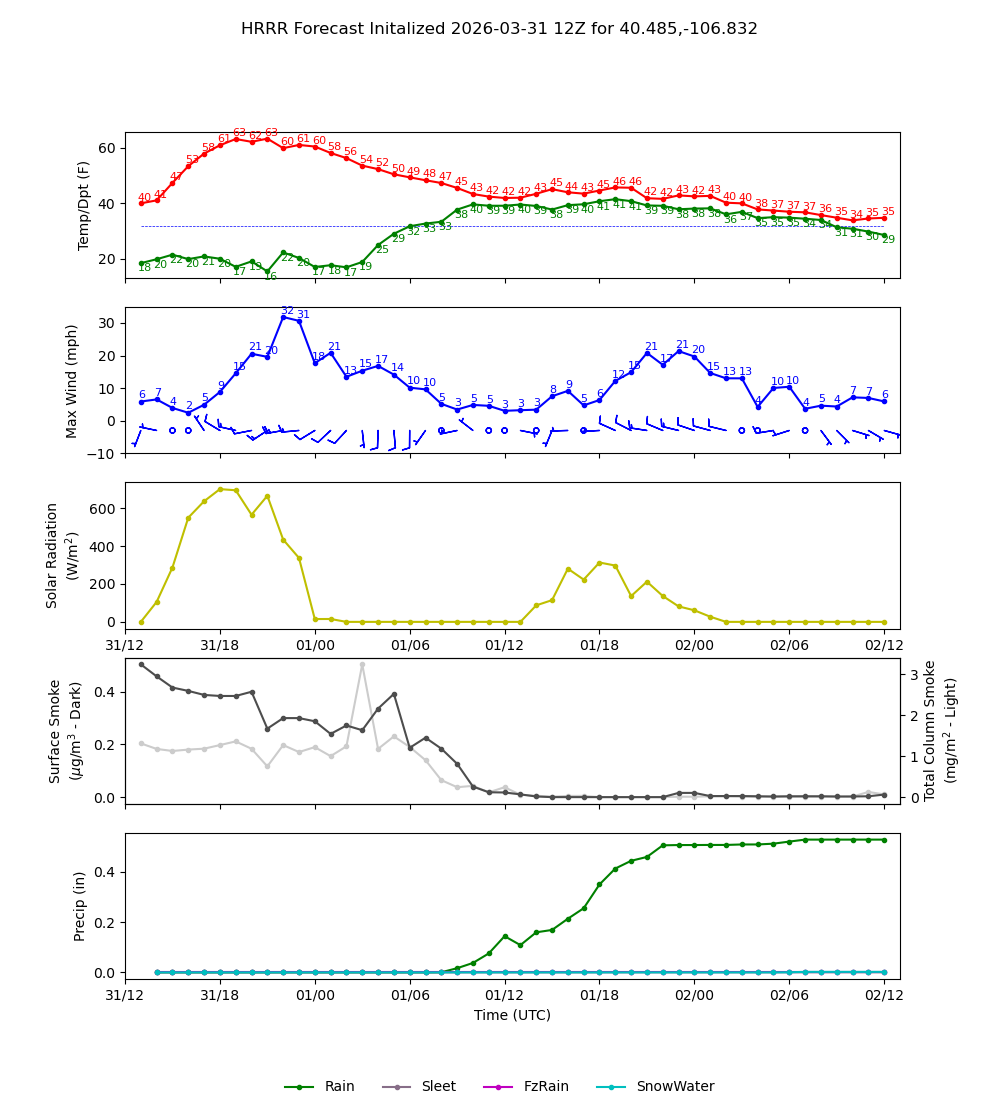 Latest NAEFS total precipitation forecast
