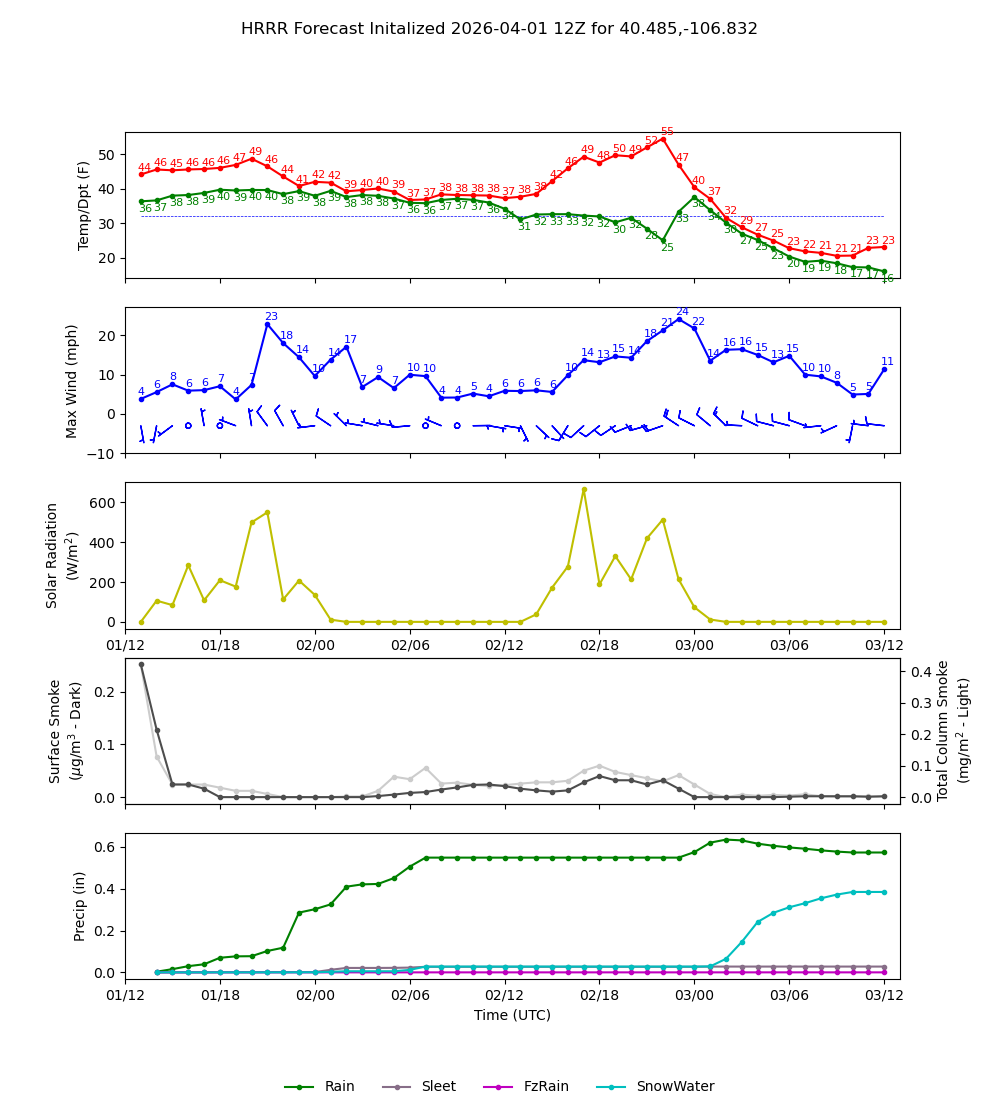 Latest NAEFS total precipitation forecast