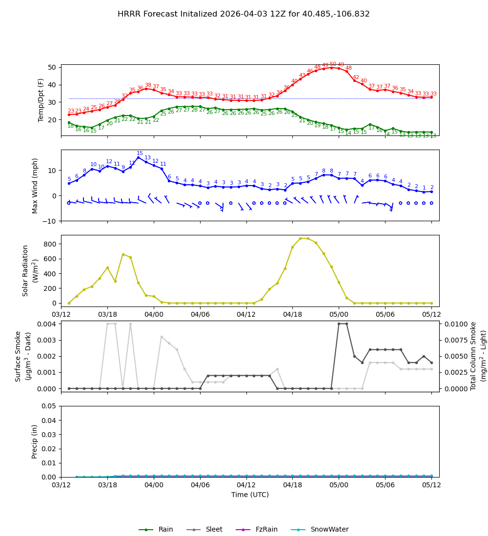 Latest NAEFS total precipitation forecast