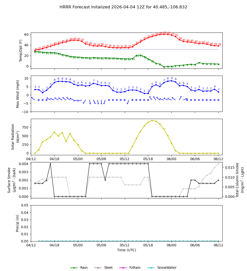 Latest NAEFS total precipitation forecast