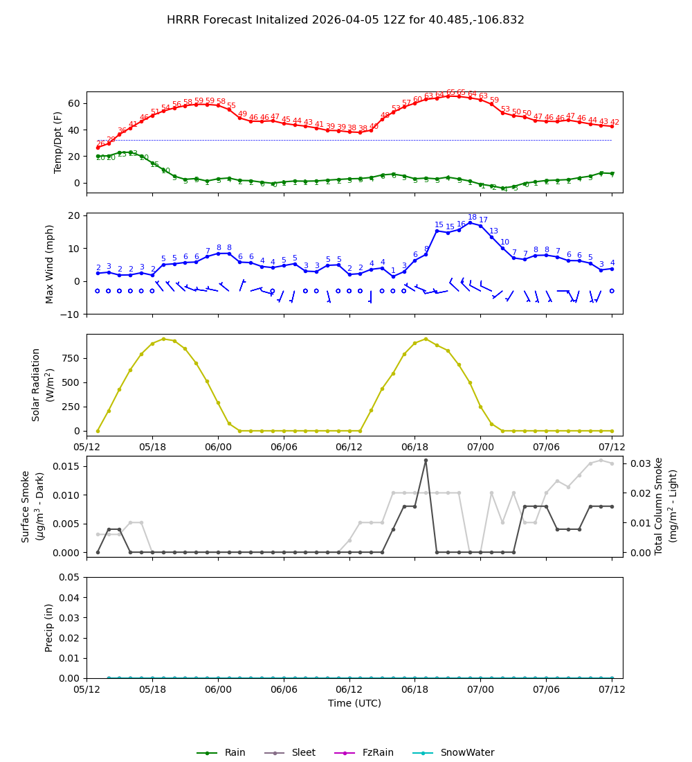 Latest NAEFS total precipitation forecast