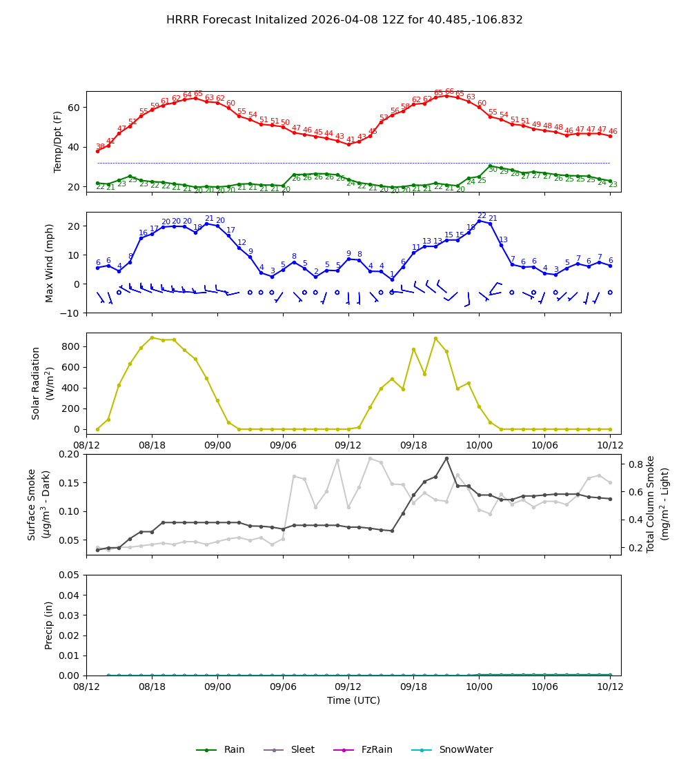 Latest NAEFS total precipitation forecast