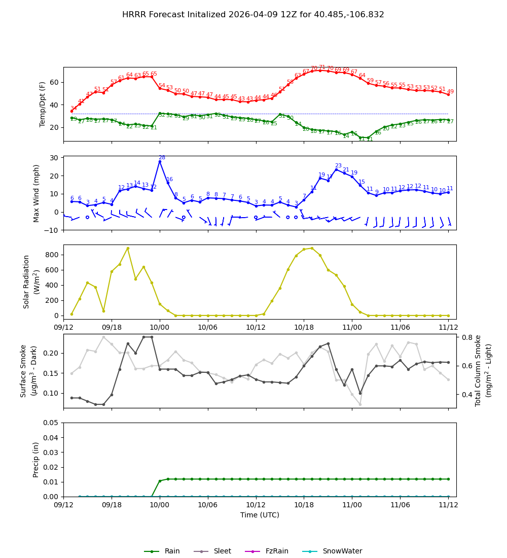 Latest NAEFS total precipitation forecast