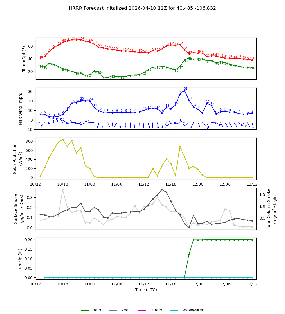 Latest NAEFS total precipitation forecast