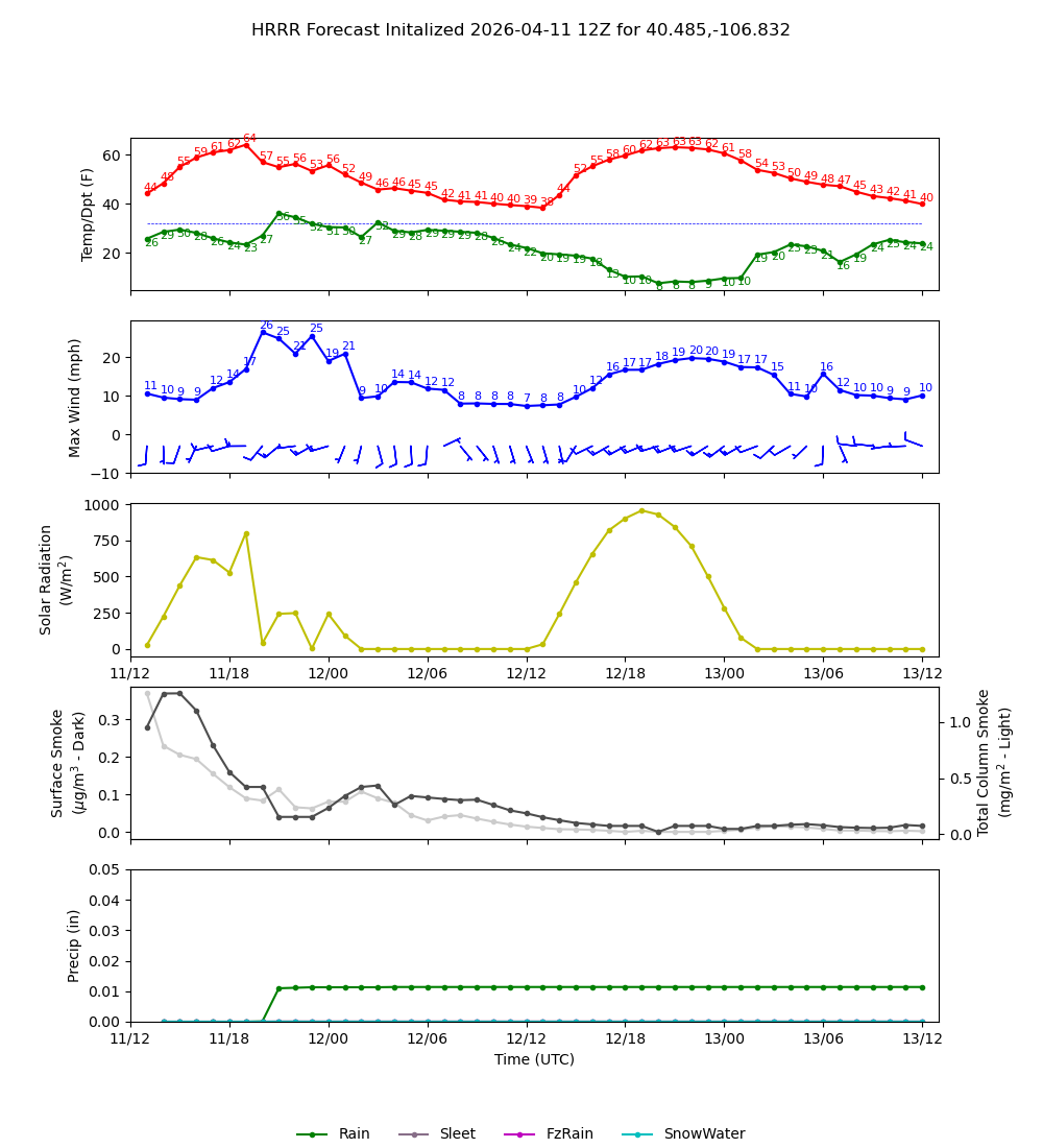 Latest NAEFS total precipitation forecast