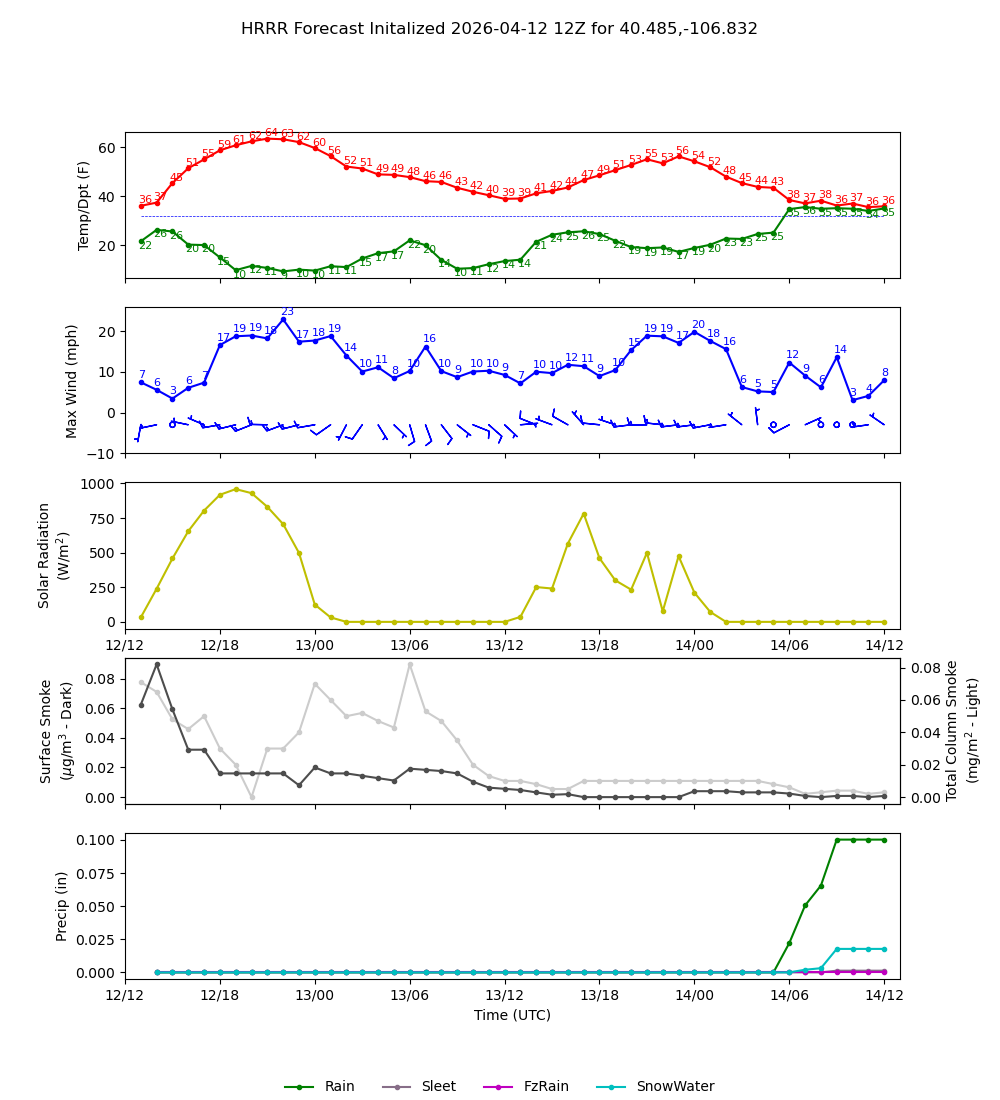 Latest NAEFS total precipitation forecast