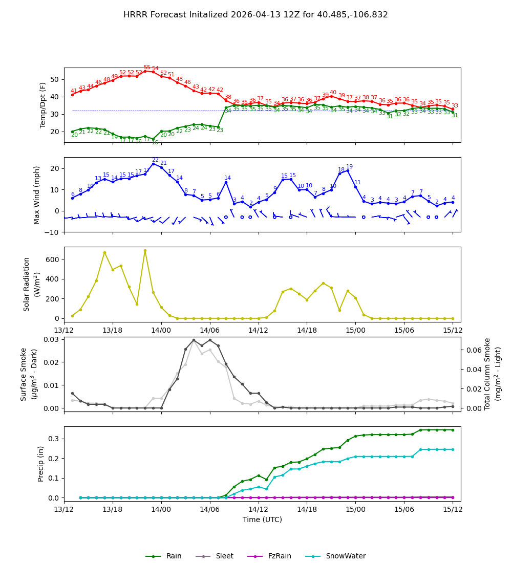 Latest NAEFS total precipitation forecast