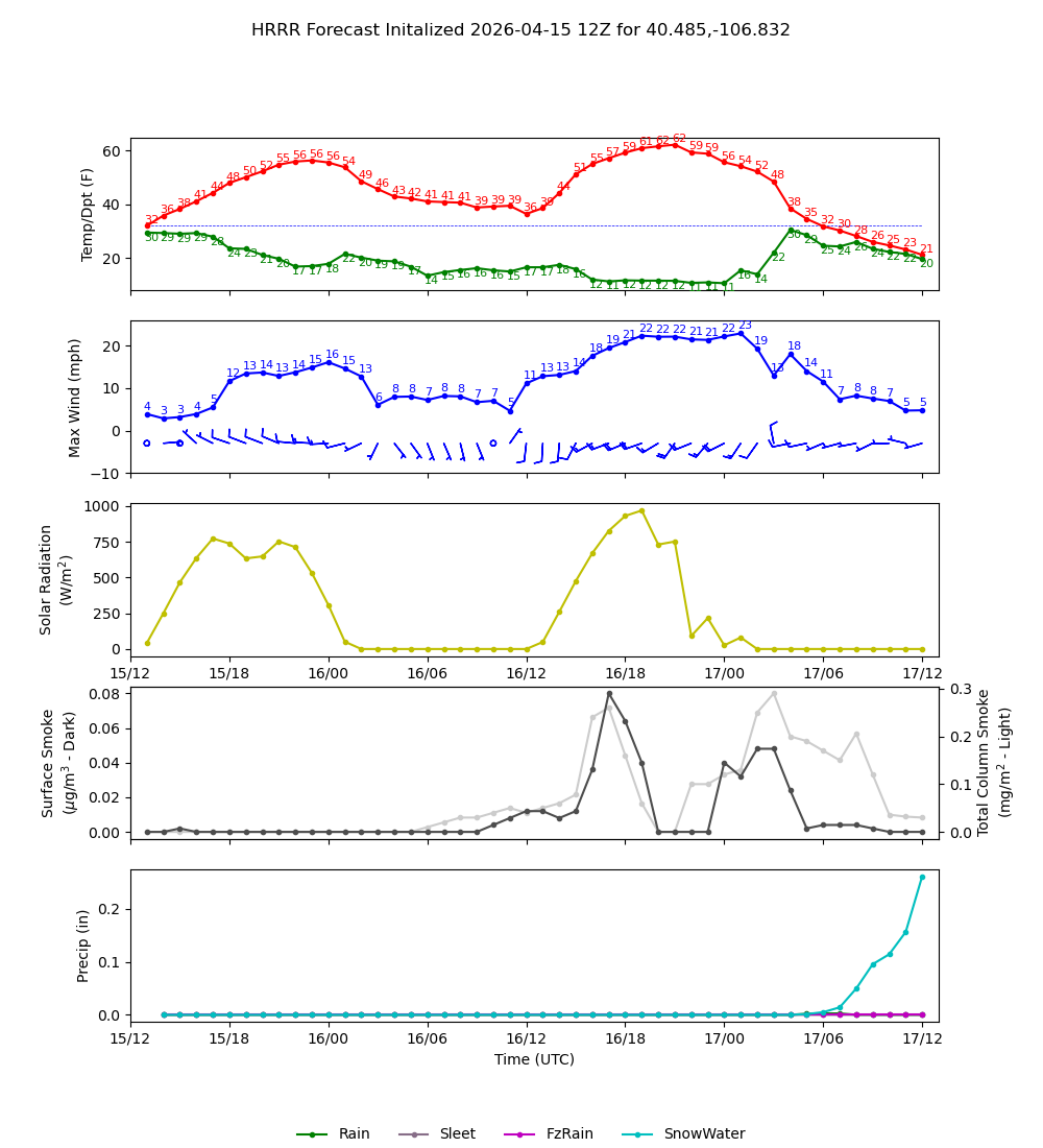 Latest NAEFS total precipitation forecast
