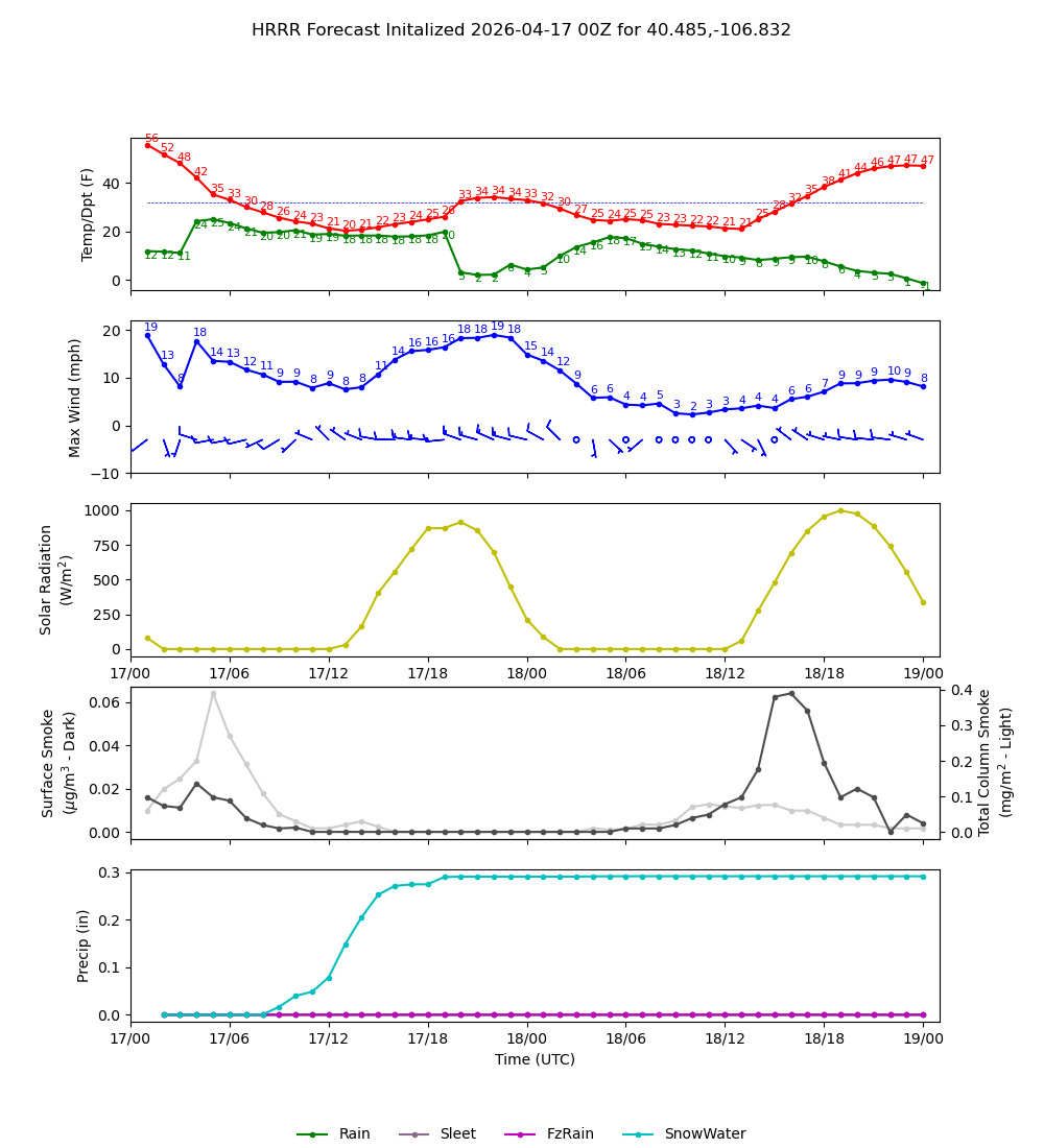 Latest NAEFS total precipitation forecast