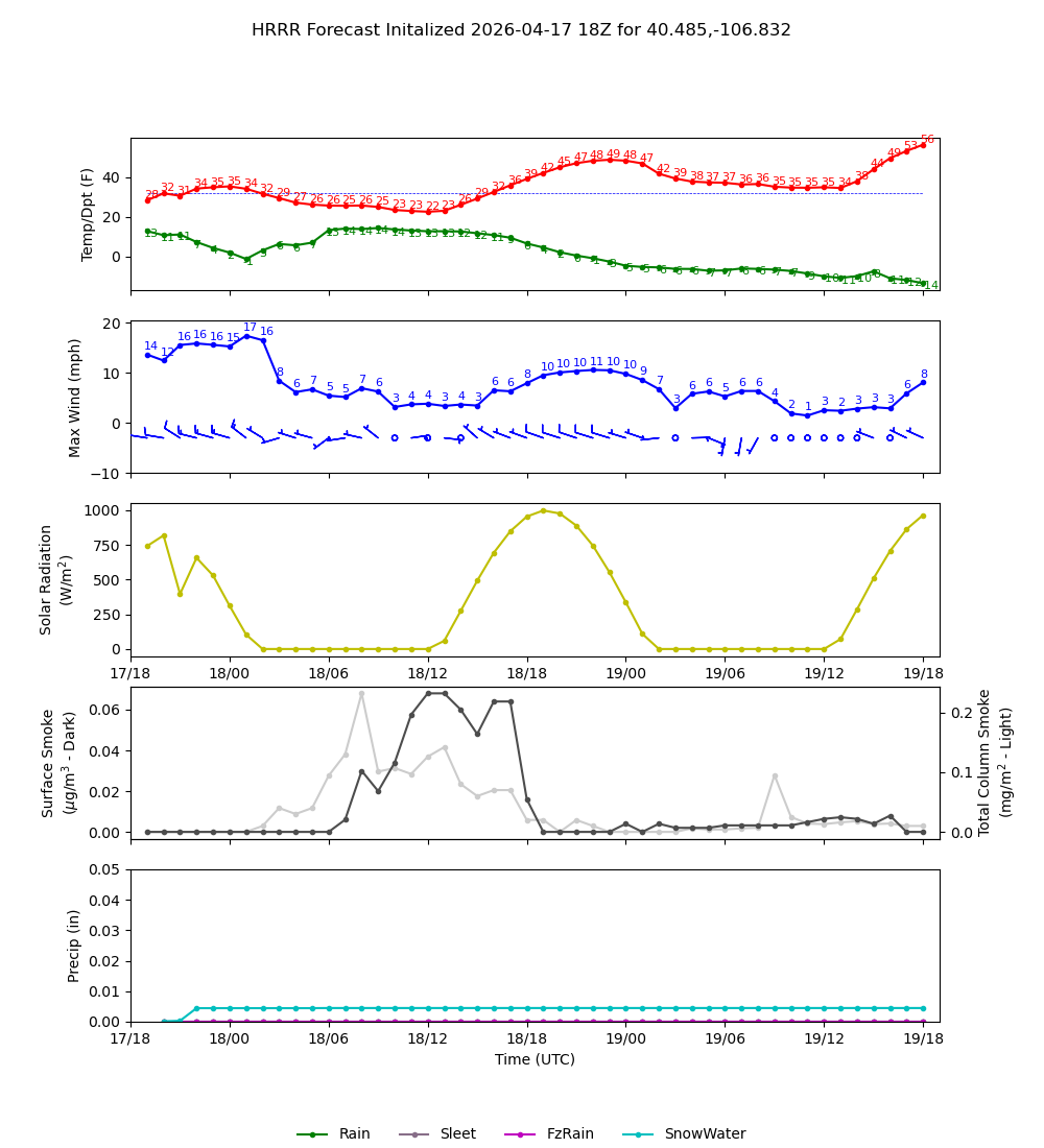 Latest NAEFS total precipitation forecast