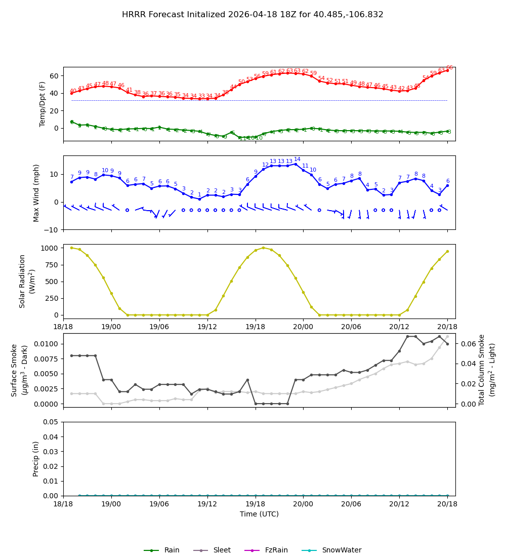 Latest NAEFS total precipitation forecast