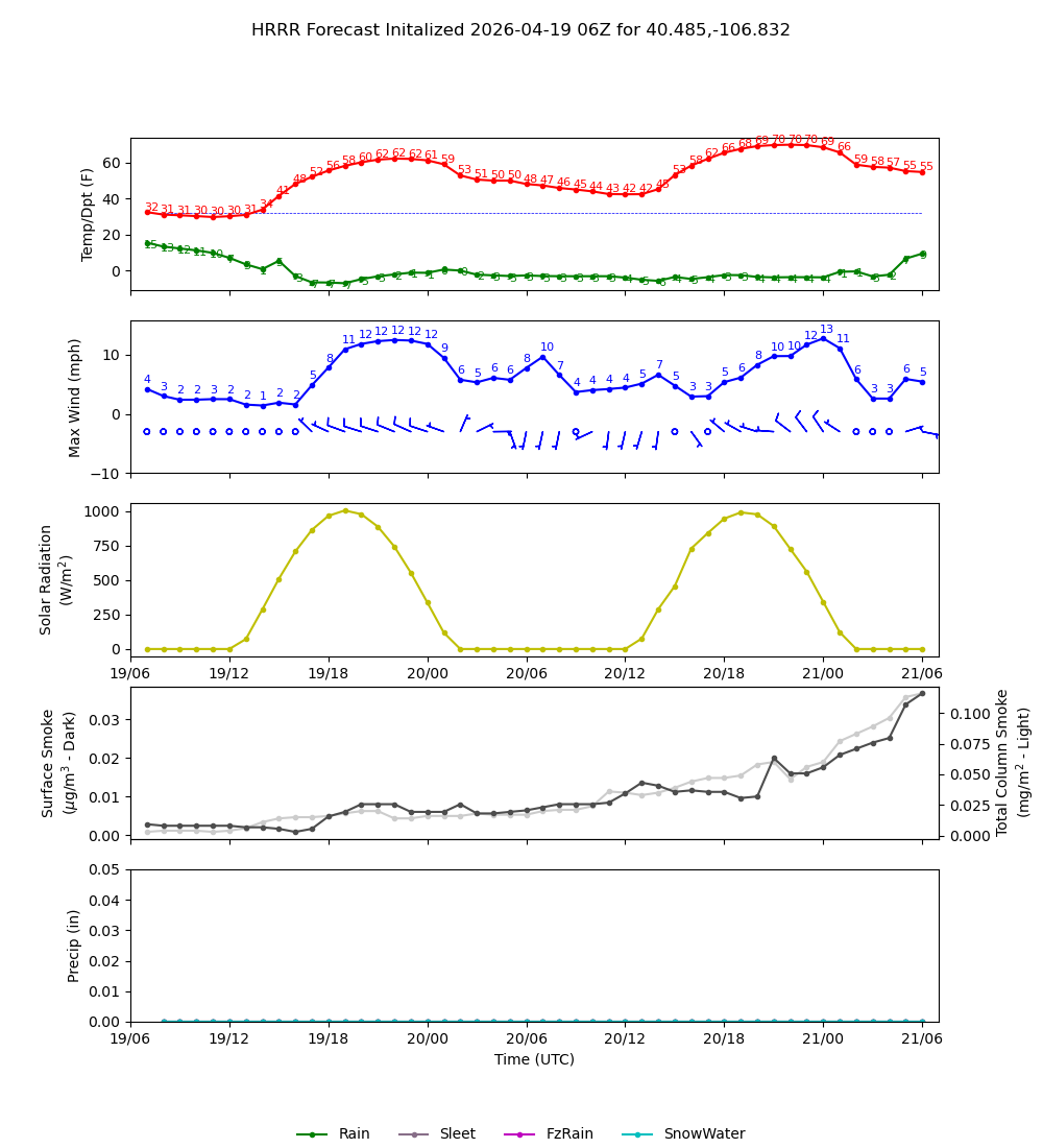 Latest NAEFS total precipitation forecast