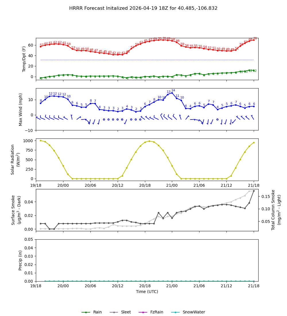 Latest NAEFS total precipitation forecast