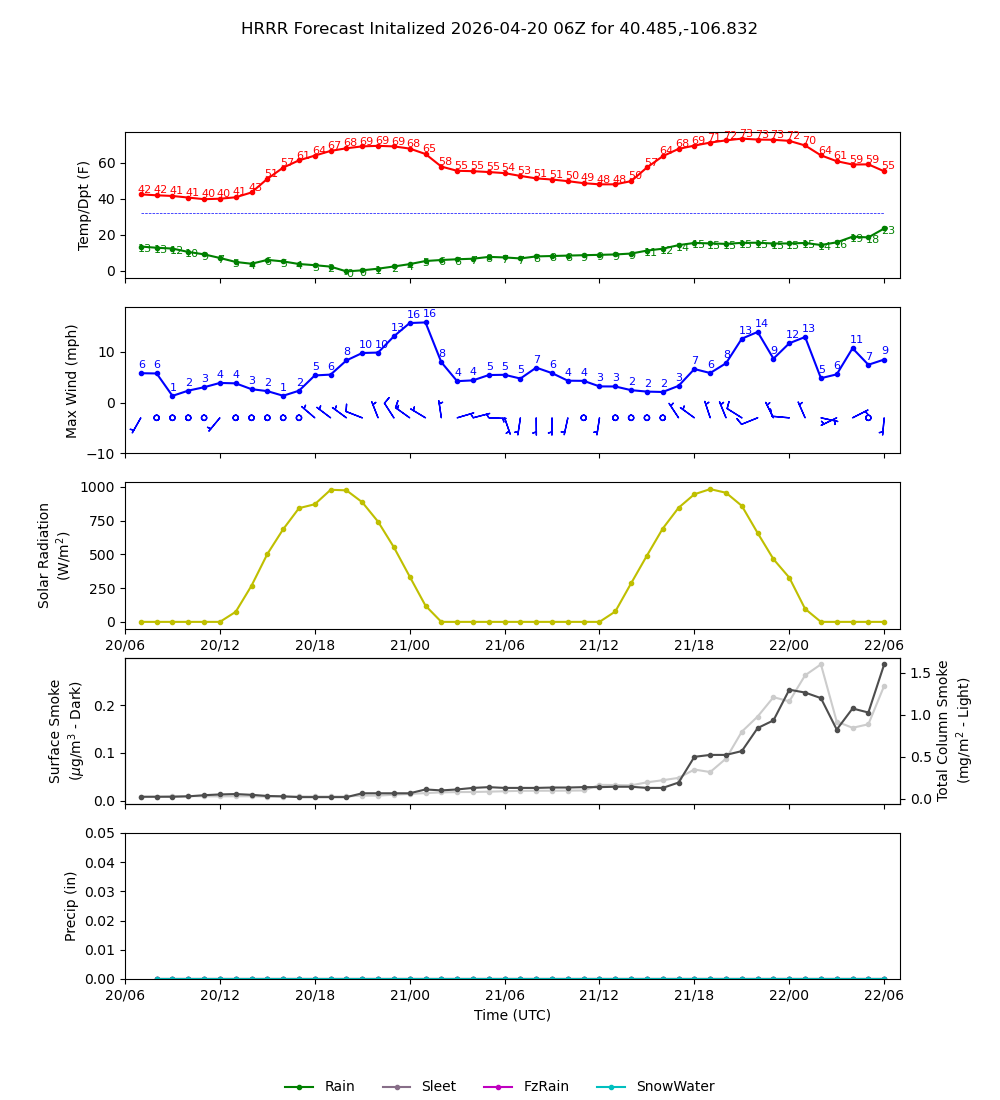 Latest NAEFS total precipitation forecast