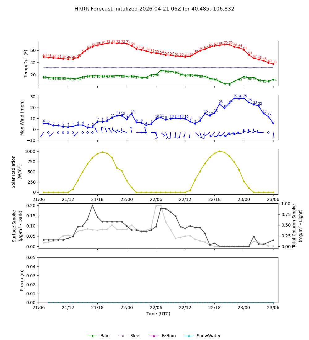 Latest NAEFS total precipitation forecast