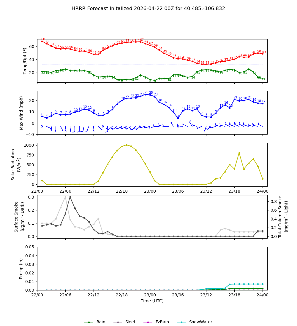 Latest NAEFS total precipitation forecast