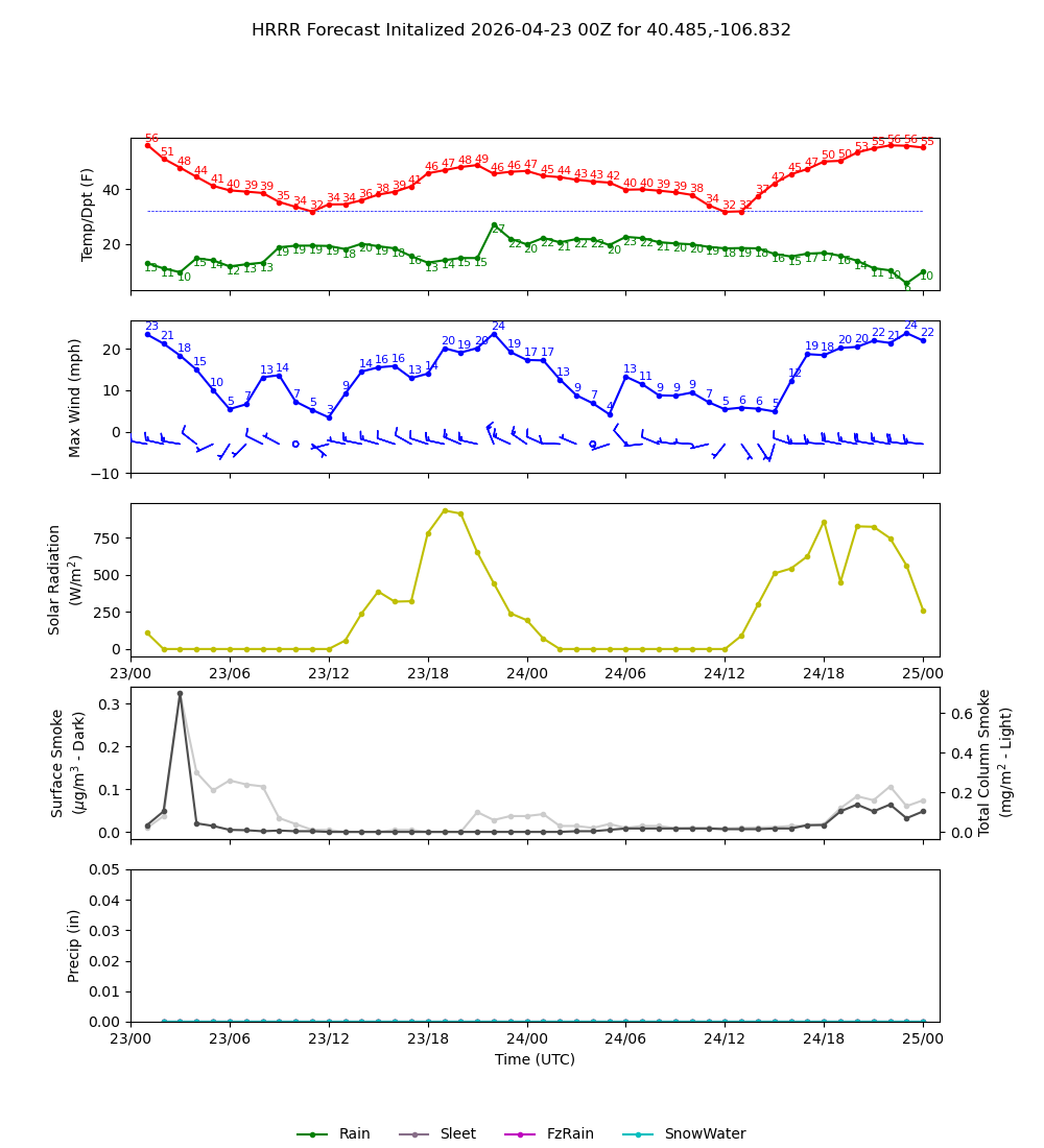 Latest NAEFS total precipitation forecast