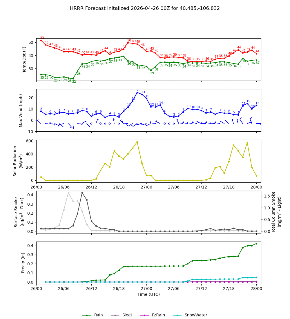 Latest NAEFS total precipitation forecast