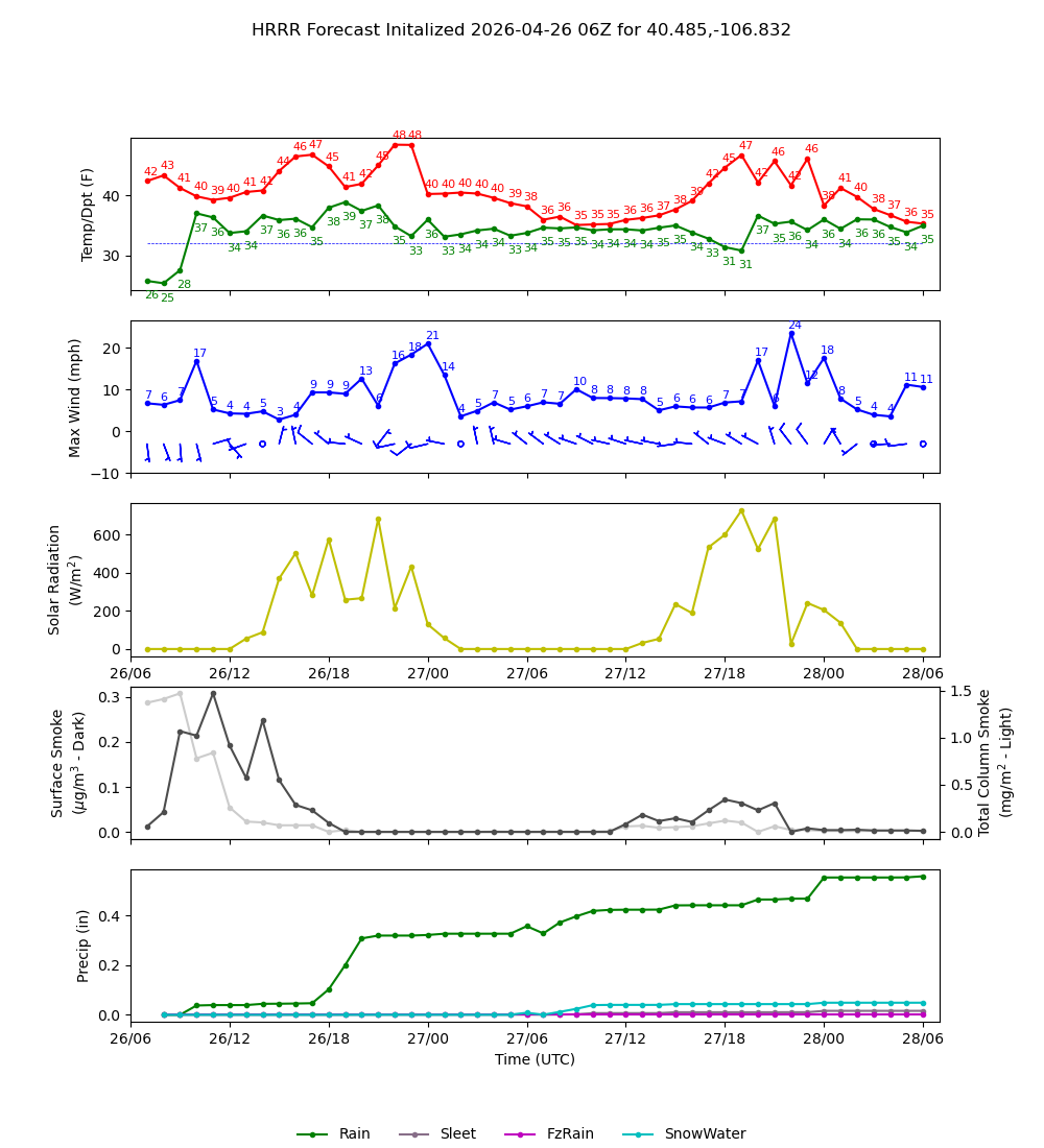 Latest NAEFS total precipitation forecast