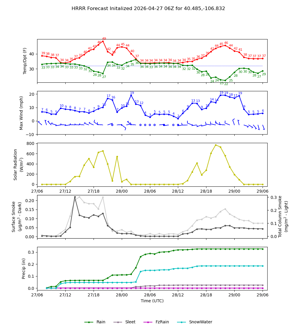 Latest NAEFS total precipitation forecast
