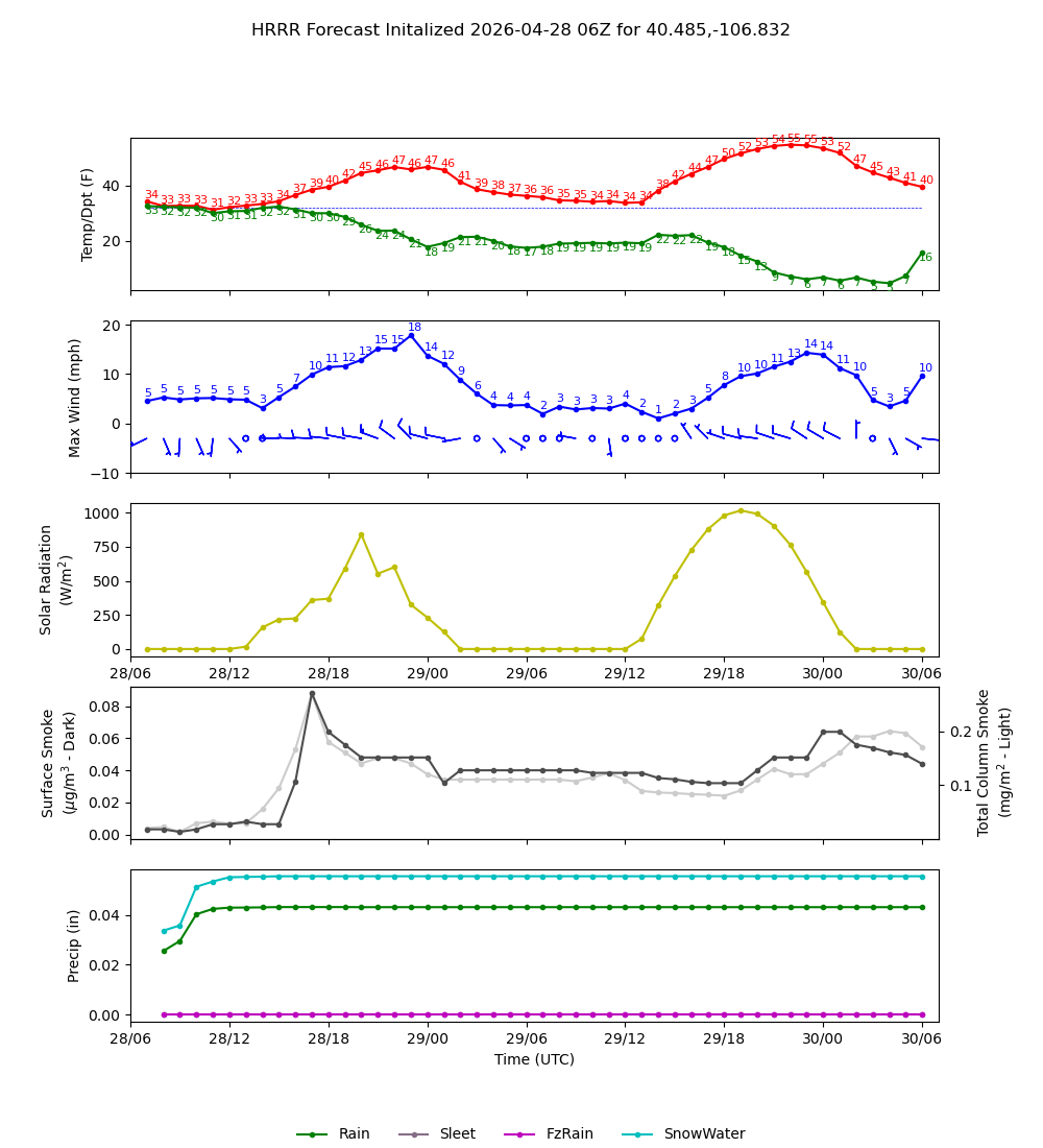 Latest NAEFS total precipitation forecast