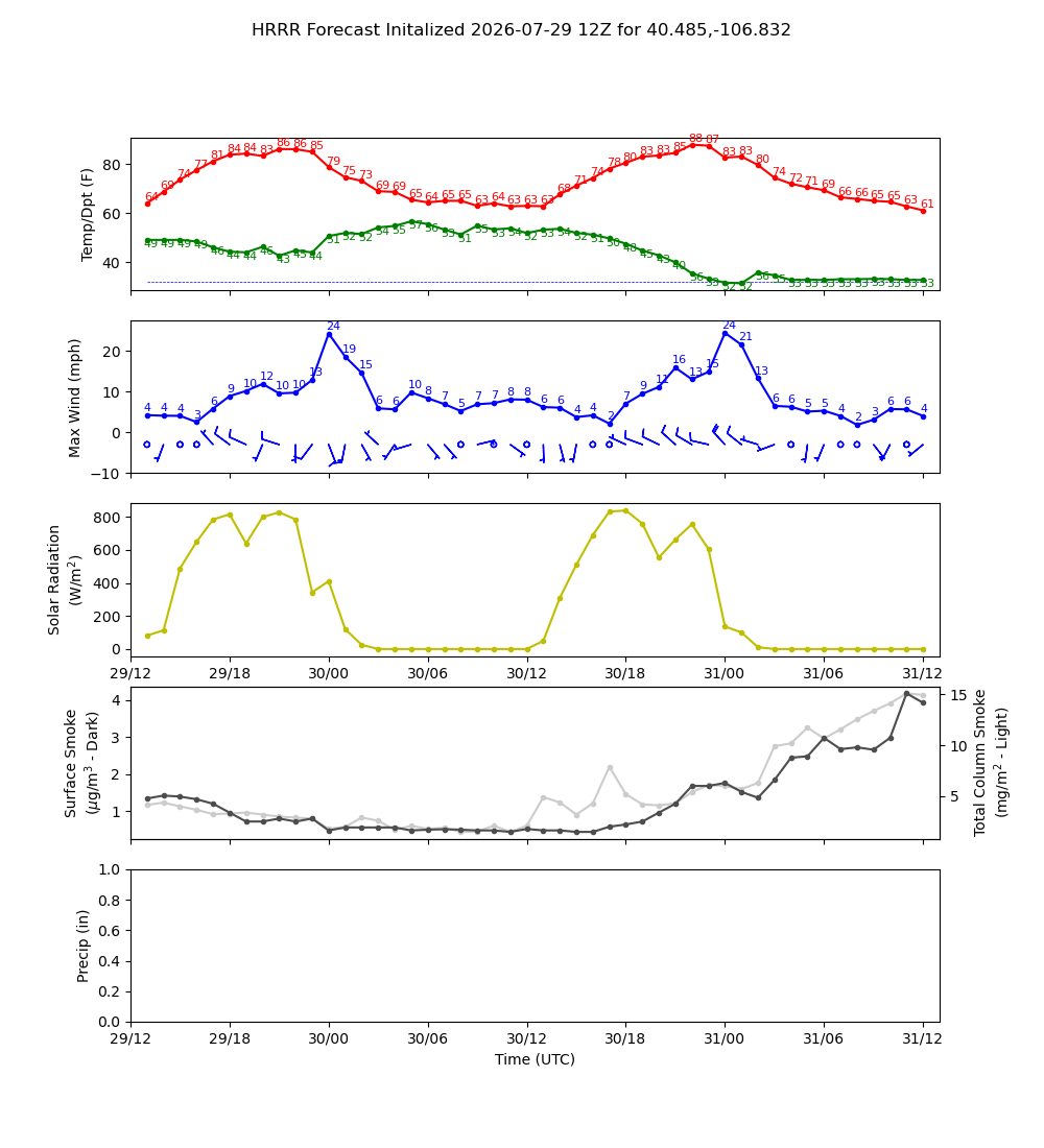 Latest NAEFS total precipitation forecast