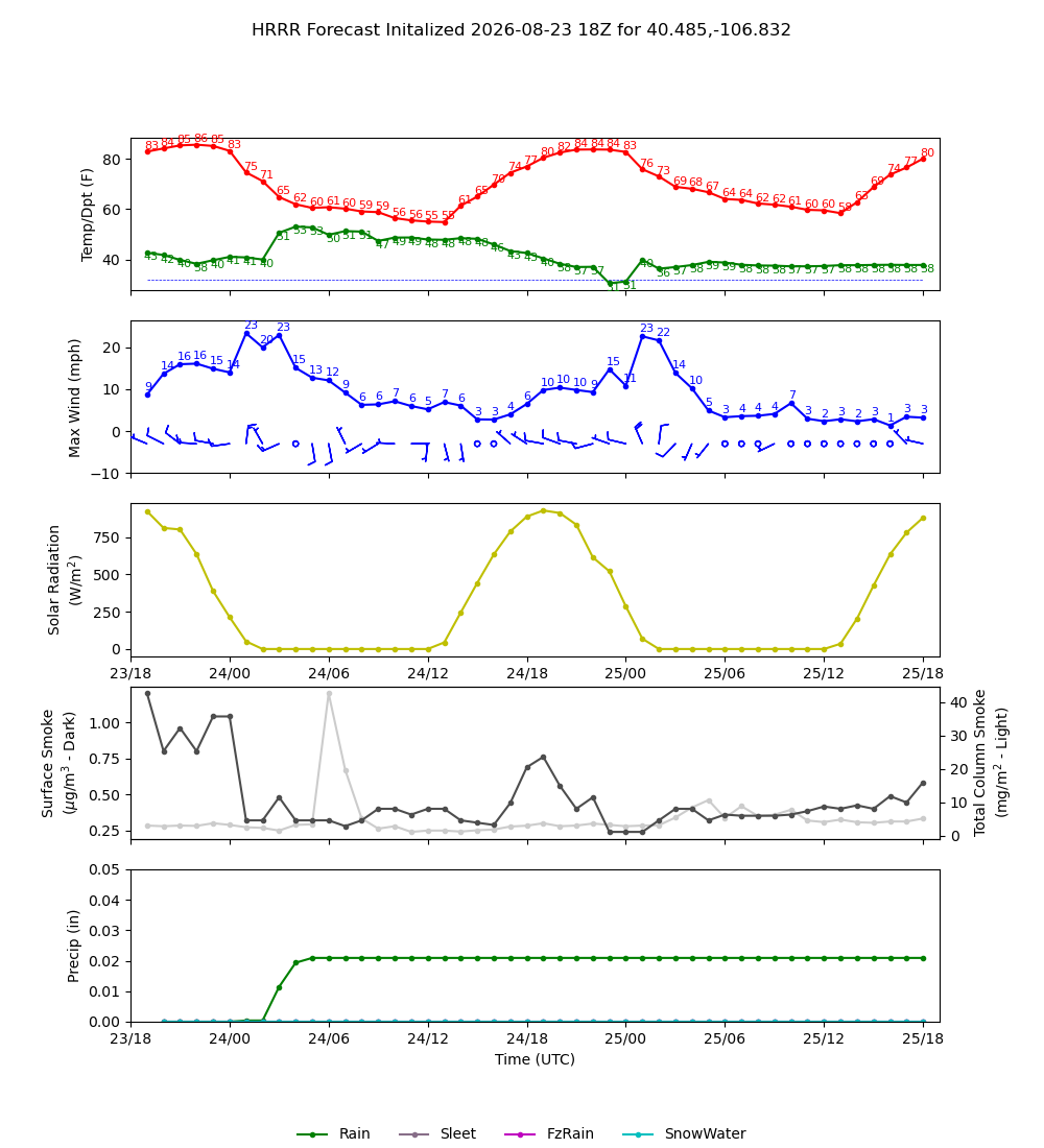 Latest NAEFS total precipitation forecast