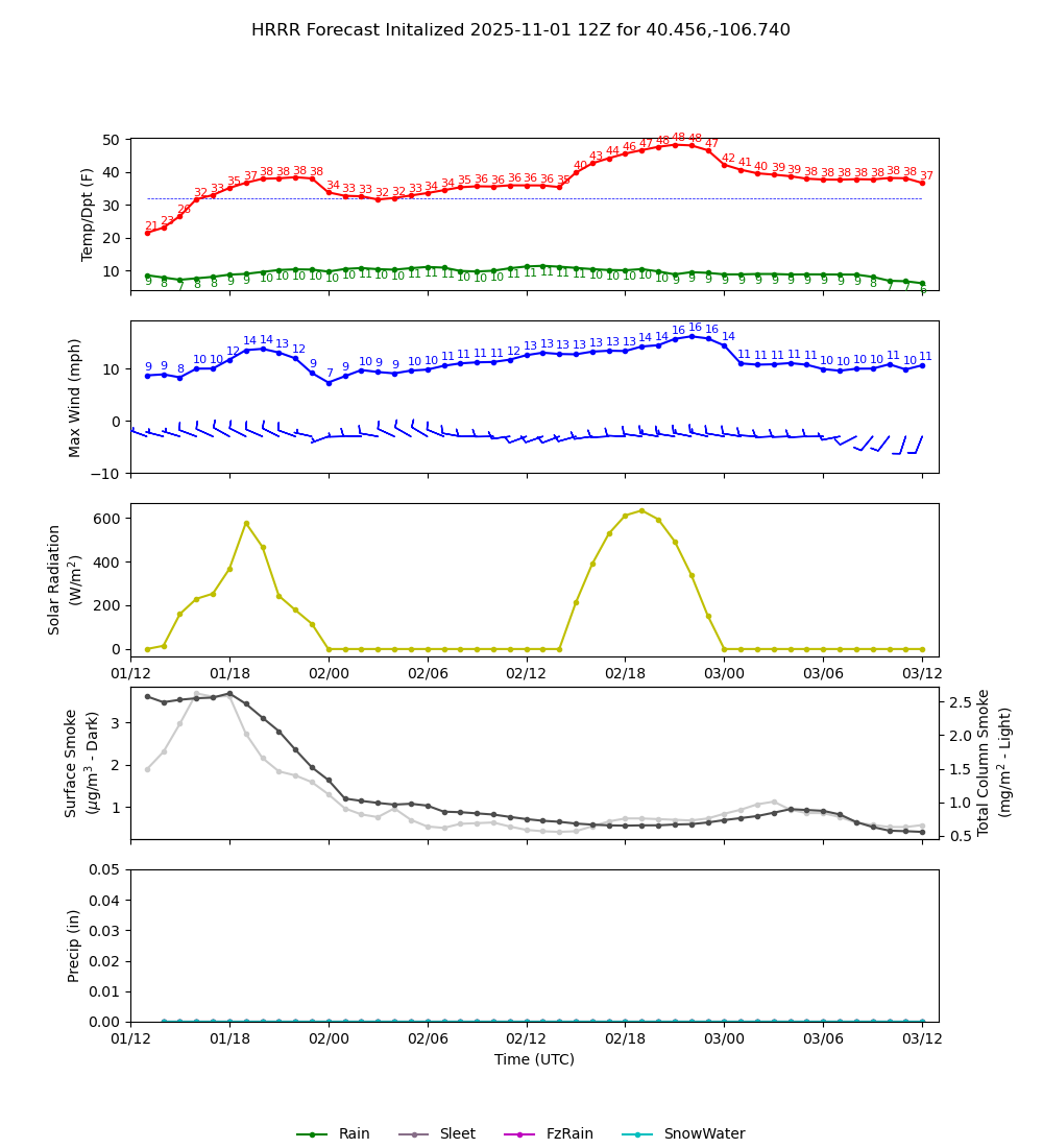 Latest NAEFS total precipitation forecast