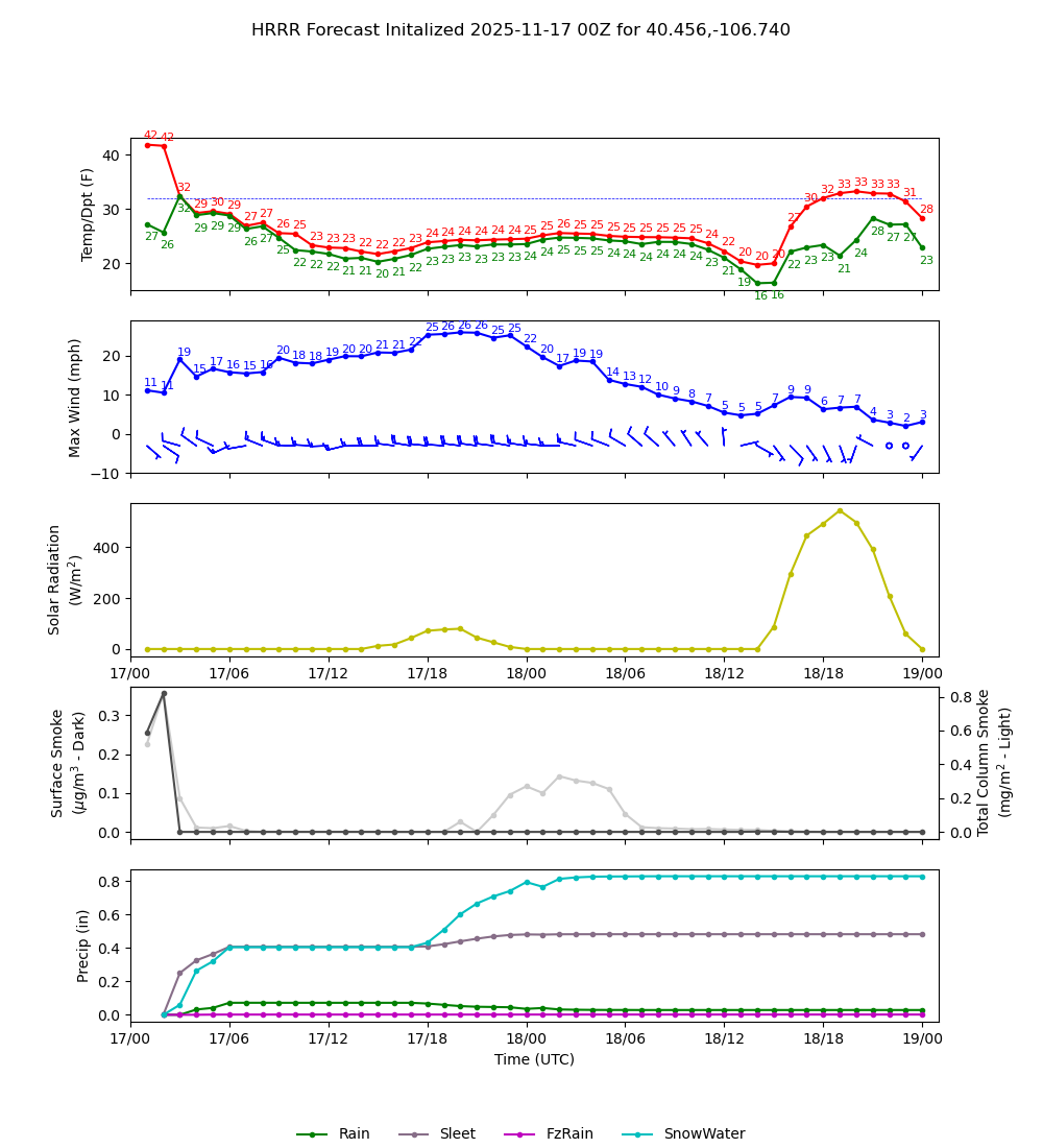 Latest NAEFS total precipitation forecast