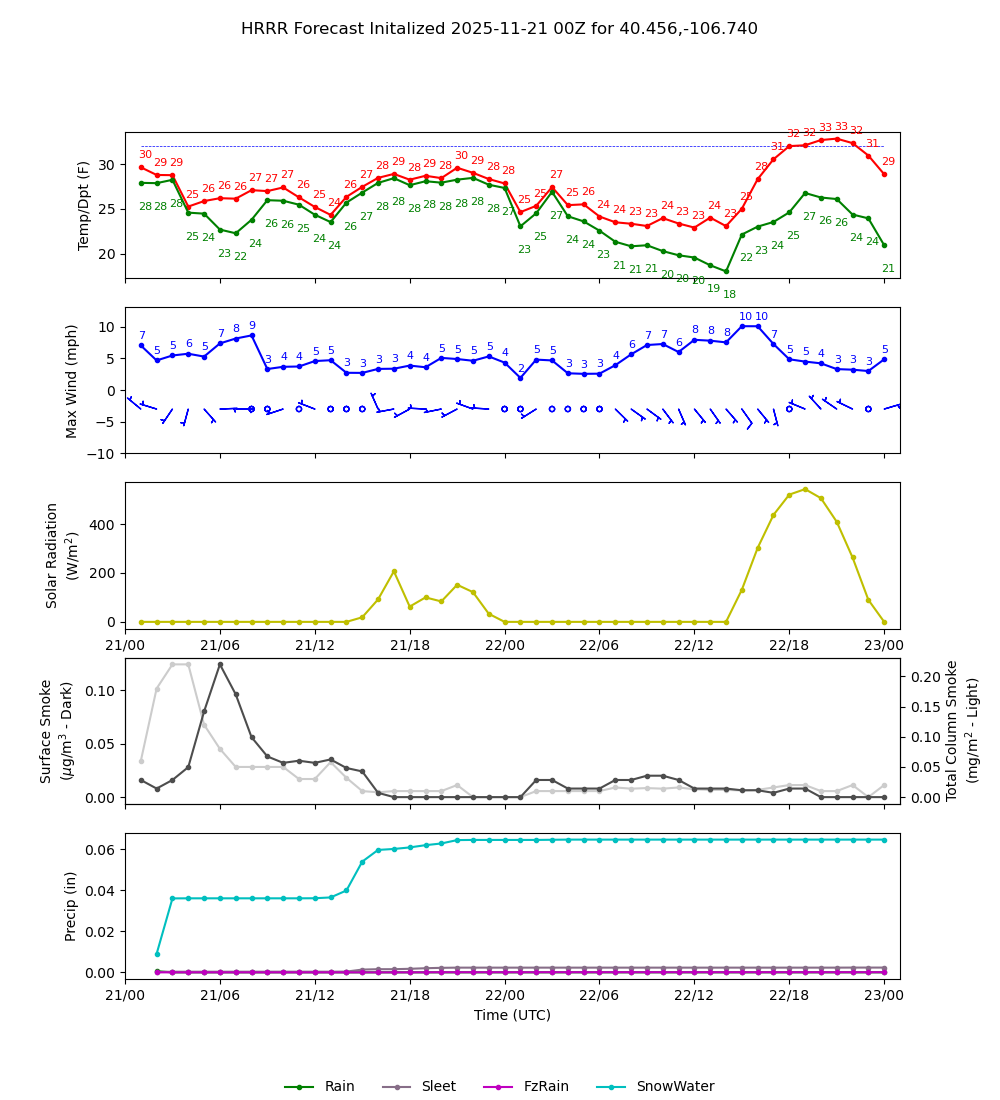 Latest NAEFS total precipitation forecast