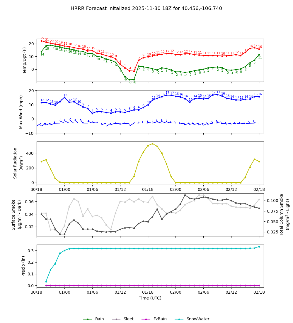 Latest NAEFS total precipitation forecast