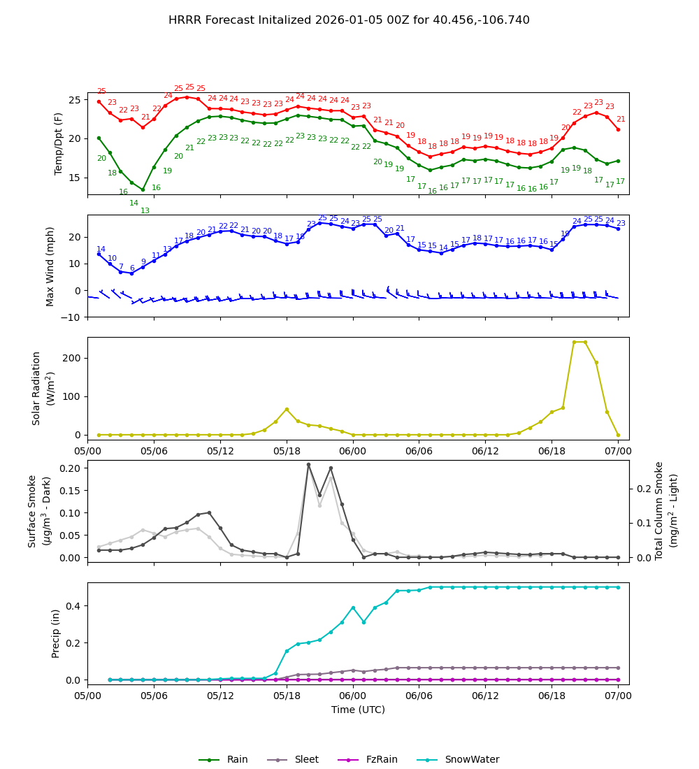 Latest NAEFS total precipitation forecast