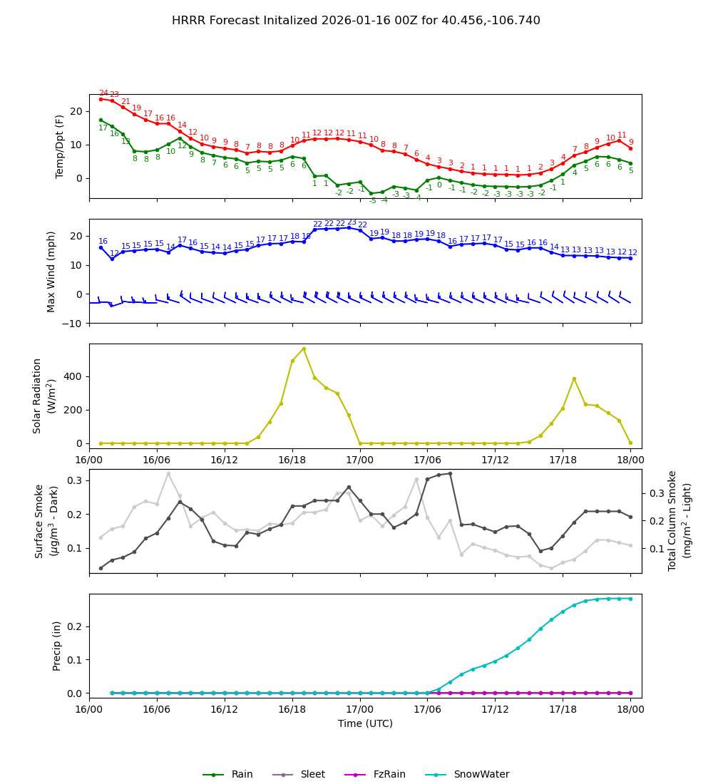 Latest NAEFS total precipitation forecast