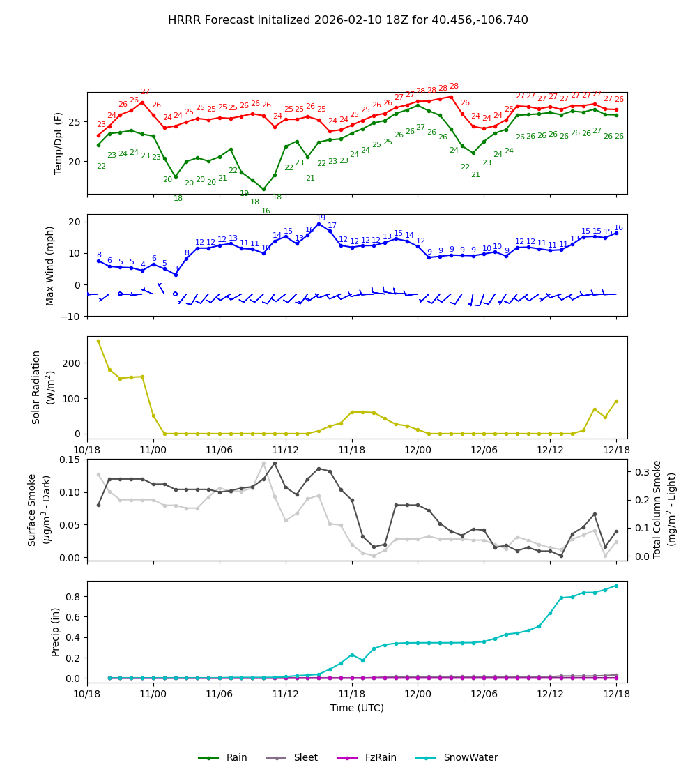 Latest NAEFS total precipitation forecast