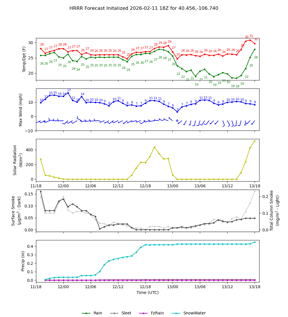 Latest NAEFS total precipitation forecast