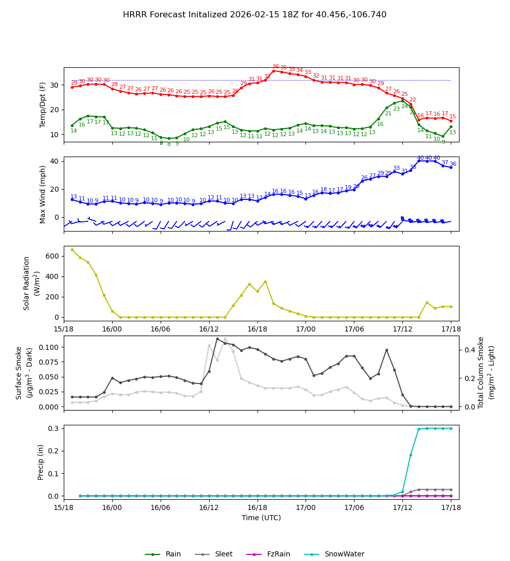 Latest NAEFS total precipitation forecast