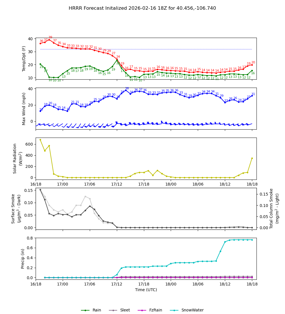 Latest NAEFS total precipitation forecast